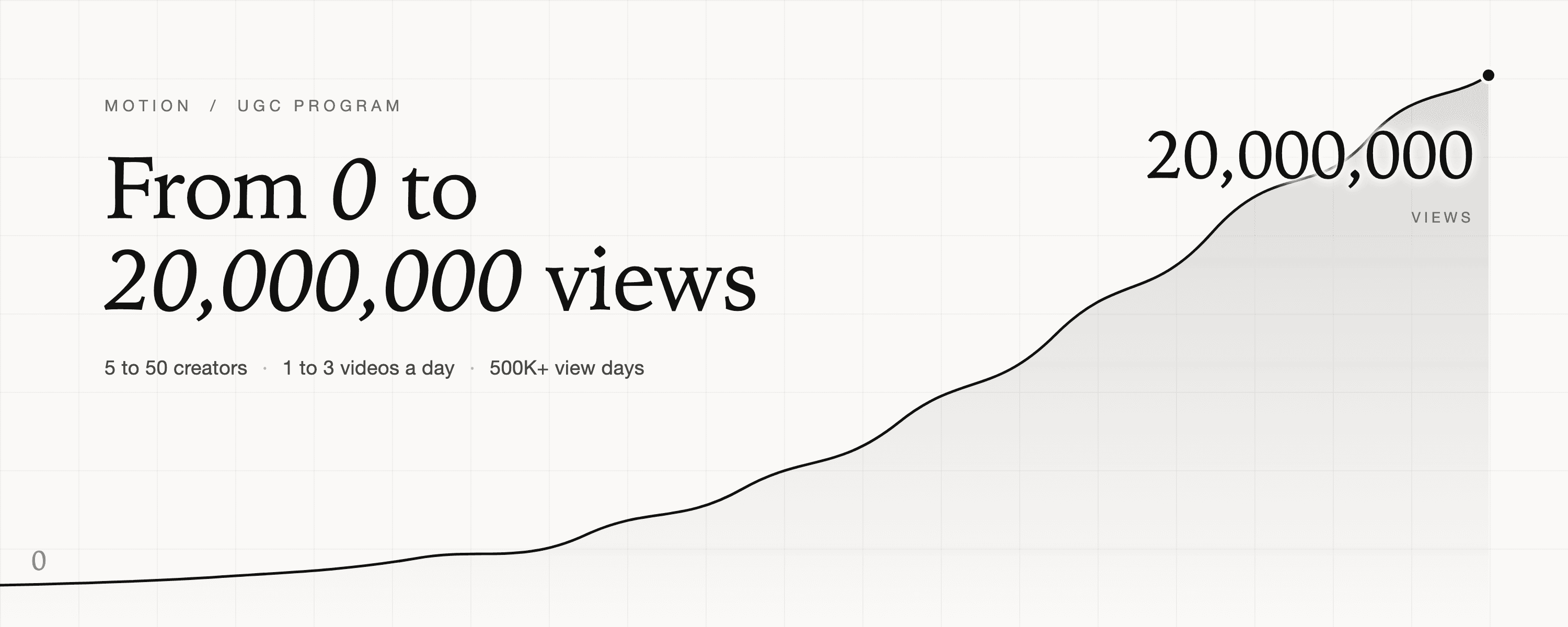 How We Hit 20M+ Views With Motion's UGC Program
