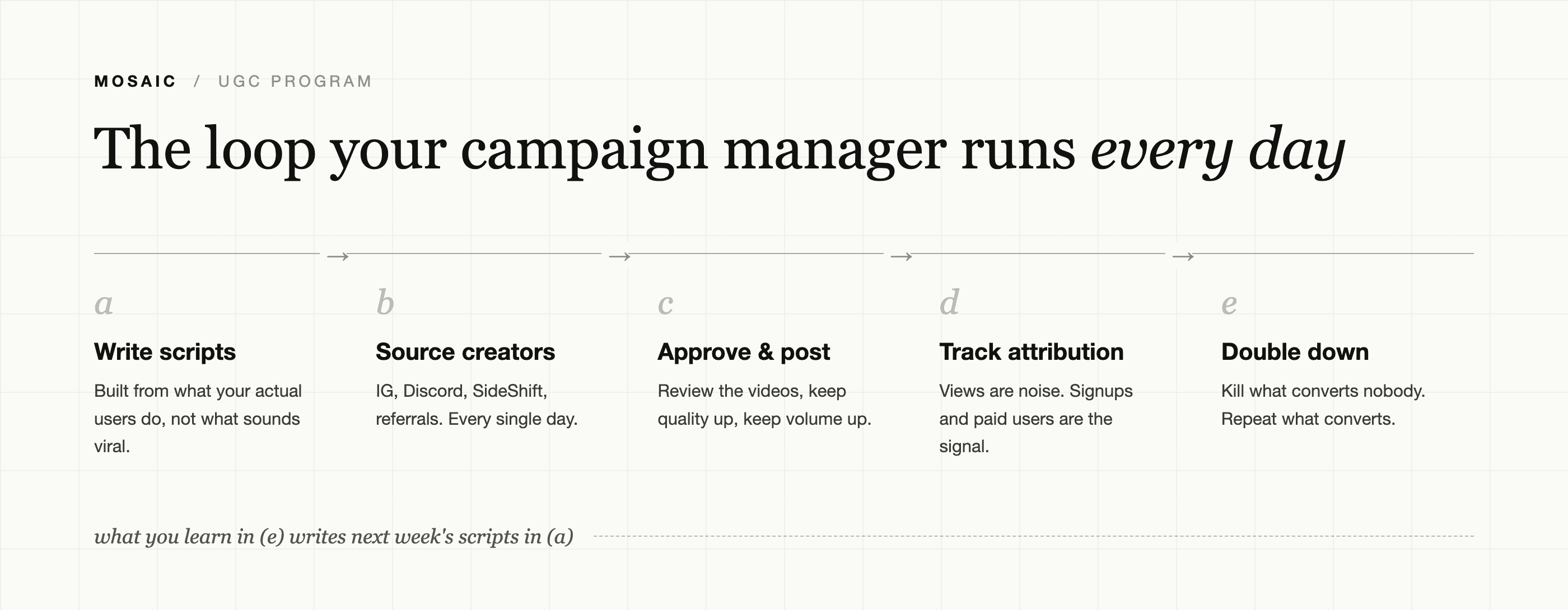 The loop your campaign manager runs every day