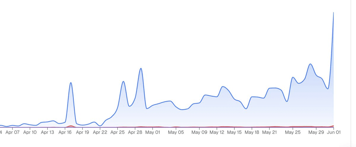 Daily views from April to June